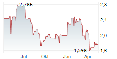 ARCHER LIMITED Chart 1 Jahr