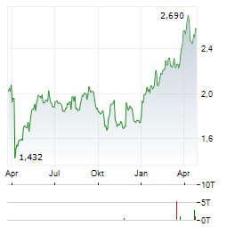 ARCHER LIMITED Aktie Chart 1 Jahr
