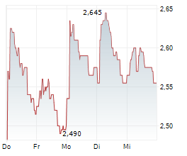 ARCHER LIMITED Chart 1 Jahr