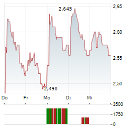 ARCHER LIMITED Aktie 5-Tage-Chart