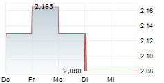 ARCHER LIMITED 5-Tage-Chart