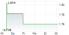 ARCHER LIMITED 5-Tage-Chart