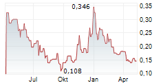 ARCHER MATERIALS LIMITED Chart 1 Jahr