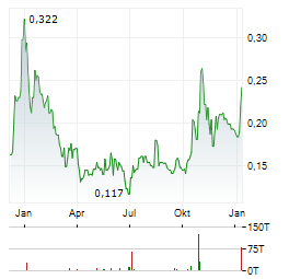 ARCHER MATERIALS Aktie Chart 1 Jahr