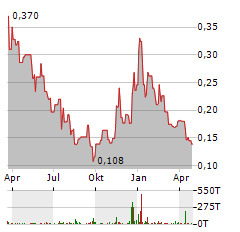 ARCHER MATERIALS Aktie Chart 1 Jahr