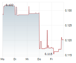 ARCHER MATERIALS LIMITED Chart 1 Jahr ARCHER MATERIALS LIMITED Chart 1 Jahr