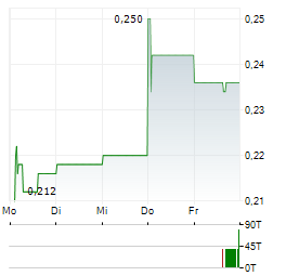 ARCHER MATERIALS Aktie 5-Tage-Chart