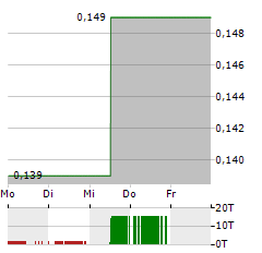 ARCHER MATERIALS Aktie 5-Tage-Chart