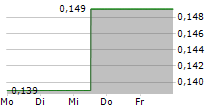 ARCHER MATERIALS LIMITED 5-Tage-Chart