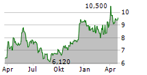 ARCHICOM SA Chart 1 Jahr