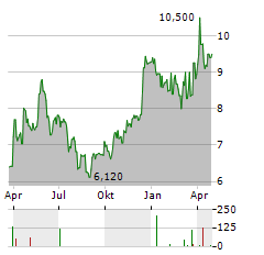 ARCHICOM Aktie Chart 1 Jahr