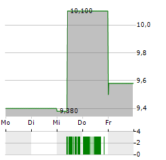 ARCHICOM Aktie 5-Tage-Chart