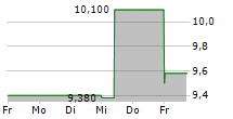 ARCHICOM SA 5-Tage-Chart