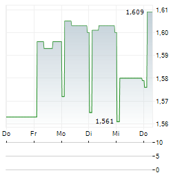 ARCHION Aktie 5-Tage-Chart