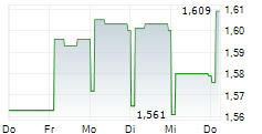 ARCHION CORPORATION 5-Tage-Chart