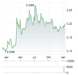 ARCHOS Aktie Chart 1 Jahr