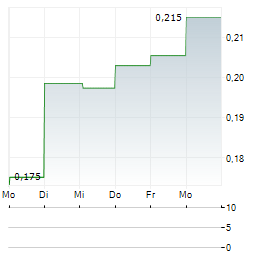 ARCHOS Aktie 5-Tage-Chart