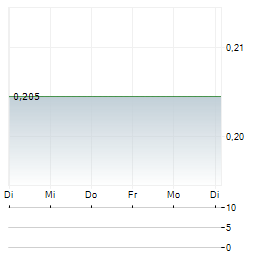 ARCHOS Aktie 5-Tage-Chart