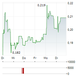 ARCHOS Aktie 5-Tage-Chart