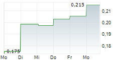 ARCHOS SA 5-Tage-Chart