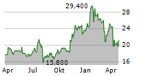 ARCHROCK INC Chart 1 Jahr