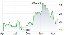 ARCHROCK INC Chart 1 Jahr