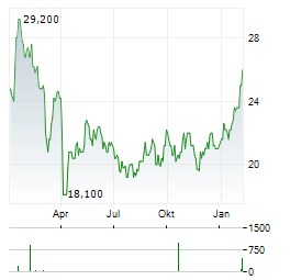 ARCHROCK Aktie Chart 1 Jahr