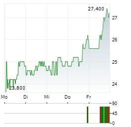 ARCHROCK Aktie 5-Tage-Chart