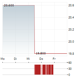 ARCHROCK Aktie 5-Tage-Chart