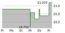 ARCHROCK INC 5-Tage-Chart