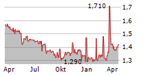 ARCO VARA AS Chart 1 Jahr