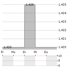 ARCO VARA Aktie 5-Tage-Chart