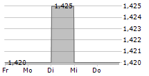 ARCO VARA AS 5-Tage-Chart