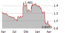 ARCONTECH GROUP PLC Chart 1 Jahr