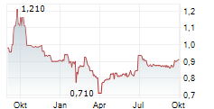 ARCONTECH GROUP PLC Chart 1 Jahr