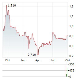 ARCONTECH Aktie Chart 1 Jahr