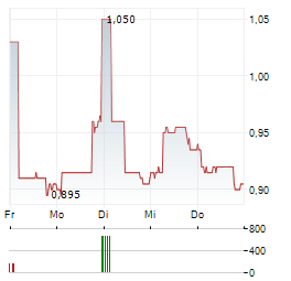 ARCONTECH Aktie 5-Tage-Chart