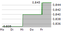 ARCONTECH GROUP PLC 5-Tage-Chart