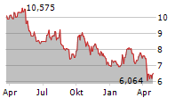 ARCOS DORADOS HOLDINGS INC Chart 1 Jahr