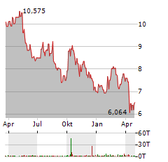 ARCOS DORADOS HOLDINGS Aktie Chart 1 Jahr