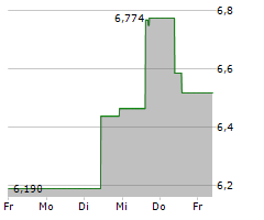 ARCOS DORADOS HOLDINGS INC Chart 1 Jahr