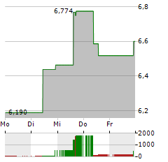 ARCOS DORADOS HOLDINGS Aktie 5-Tage-Chart