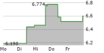 ARCOS DORADOS HOLDINGS INC 5-Tage-Chart