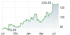 ARCOSA INC Chart 1 Jahr