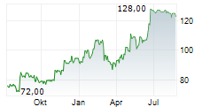 ARCOSA INC Chart 1 Jahr