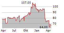 ARCOSA INC Chart 1 Jahr