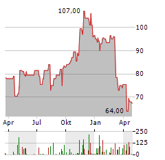 ARCOSA Aktie Chart 1 Jahr