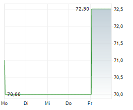 ARCOSA INC Chart 1 Jahr