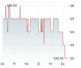 ARCOSA INC Chart 1 Jahr