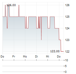 ARCOSA Aktie 5-Tage-Chart